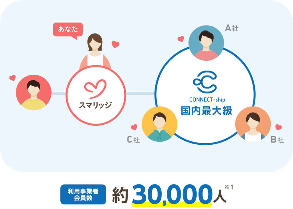 CONNECT-ship（コネクトシップ）の仕組み