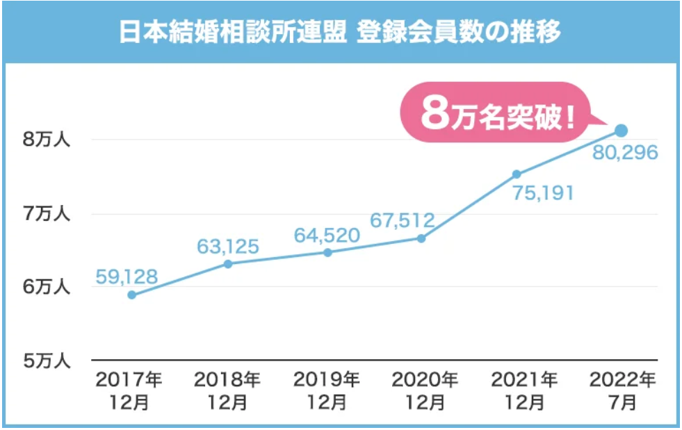 IBJ（日本結婚相談所連盟） 登録会員数の推移