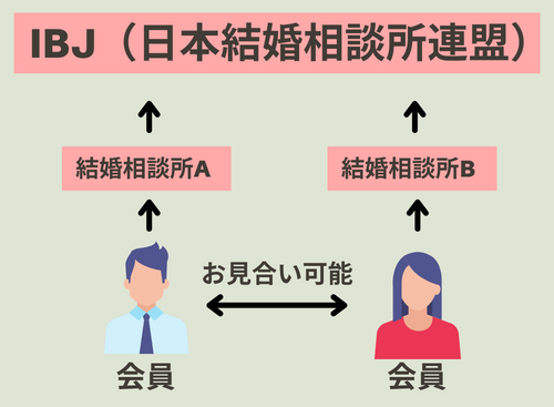 IBJ（日本結婚相談所連盟）のしくみ