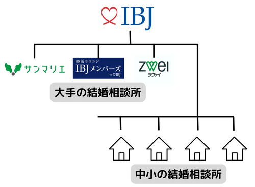 IBJと加盟店の関係