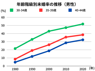 年齢階級別未婚率の推移（男性）